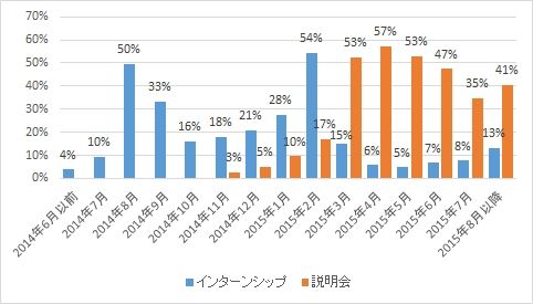 「2016年新卒採用　中間調査」結果報告【5】
