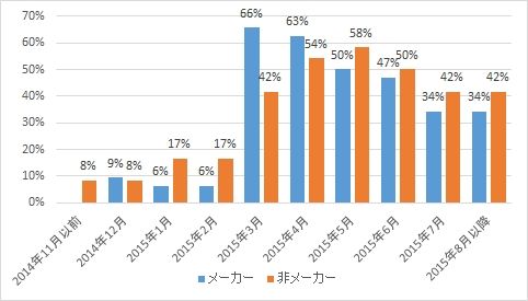「2016年新卒採用　中間調査」結果報告【5】
