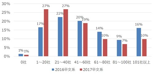 「2017年新卒採用 選考解禁後の動向」調査結果【1】