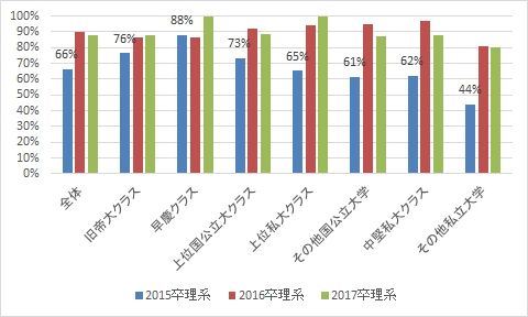 「2017年新卒採用 選考解禁後の動向」調査結果【2】