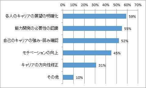 「HR総研 人事白書2016」人材育成に関する調査結果【4】 キャリア研修