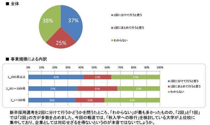 東京大学の「秋入学へ全面移行」に関する緊急企業アンケート調査