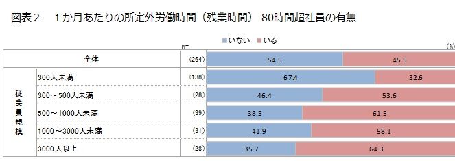 産業能率大学&HR総研： 日本企業における社員の働き方に関する実態調査　速報