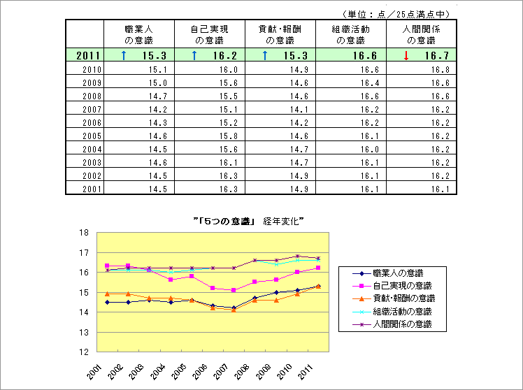 2011年度 新入社員意識調査報告