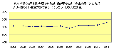 2011年度 新入社員意識調査報告