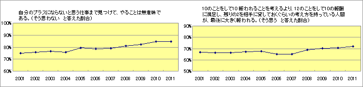 2011年度 新入社員意識調査報告