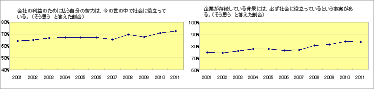 2011年度 新入社員意識調査報告