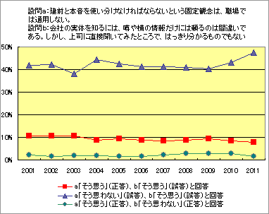 2011年度 新入社員意識調査報告