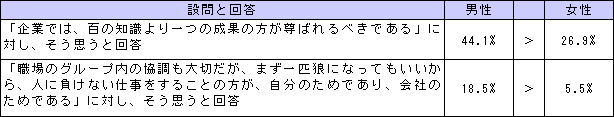 2011年度 新入社員意識調査報告