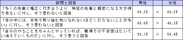 2011年度 新入社員意識調査報告