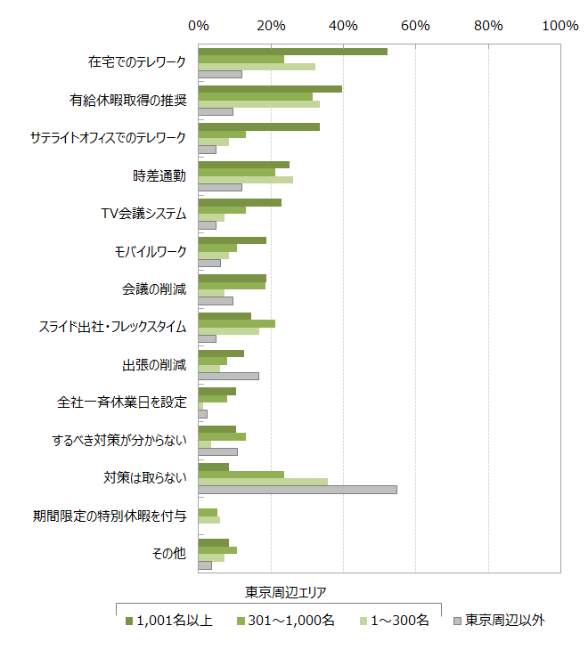 HR総研：東京オリンピック・パラリンピック開催期間中の人事業務に関するアンケート調査　結果報告
