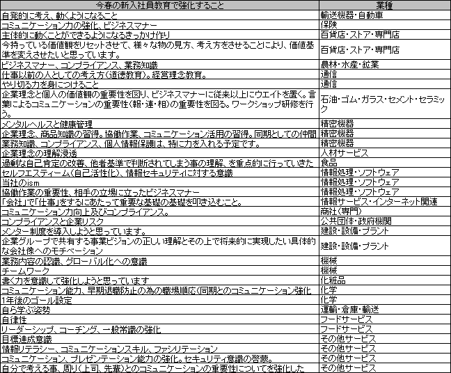 「新入社員教育に関するアンケート調査」結果報告