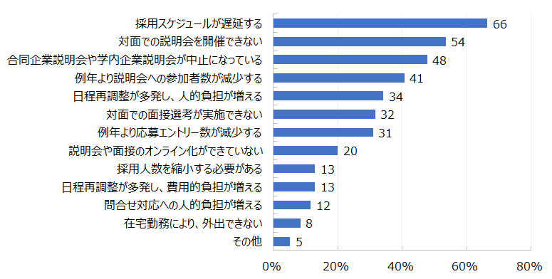 HR総研：「新型コロナウイルス感染拡大による新卒採用や新入社員受入れへの影響」に関する緊急アンケート