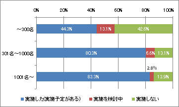 「管理職研修に関するアンケート調査」結果報告