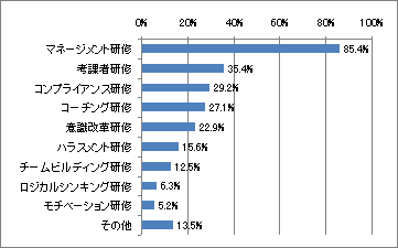 「管理職研修に関するアンケート調査」結果報告