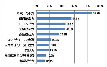 「管理職研修に関するアンケート調査」結果報告