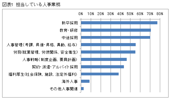 「人事のキャリアに関するアンケート調査」結果報告【1】