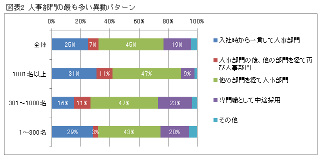 「人事のキャリアに関するアンケート調査」結果報告【1】