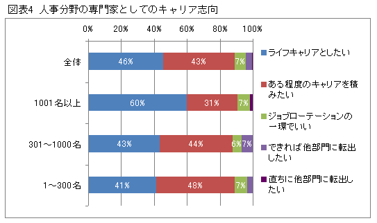 「人事のキャリアに関するアンケート調査」結果報告【1】