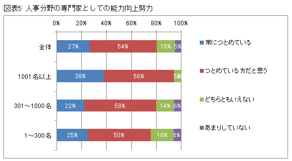 「人事のキャリアに関するアンケート調査」結果報告【1】