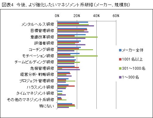 「人材育成についてのアンケート調査」結果報告【2】