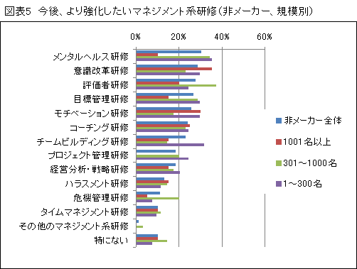 「人材育成についてのアンケート調査」結果報告【2】