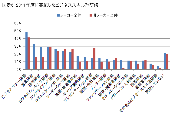 「人材育成についてのアンケート調査」結果報告【2】