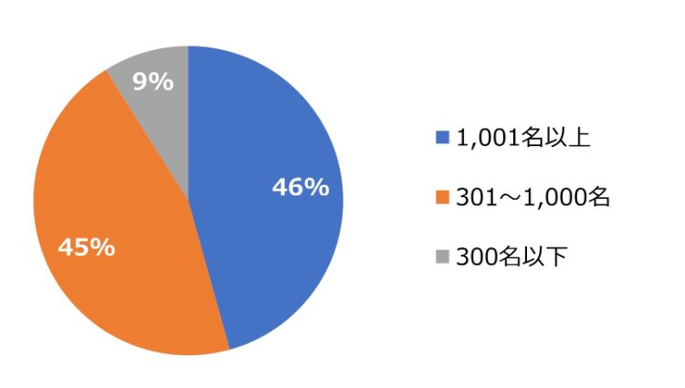 HR総研：2023年度新入社員のエンゲージメント合同調査　結果レポート