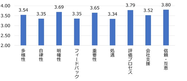 HR総研：2023年度新入社員のエンゲージメント合同調査　結果レポート