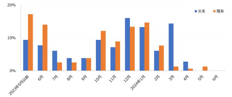 HR総研×就活会議：2025年新卒学生の就職活動動向調査（6月）【就職活動編】