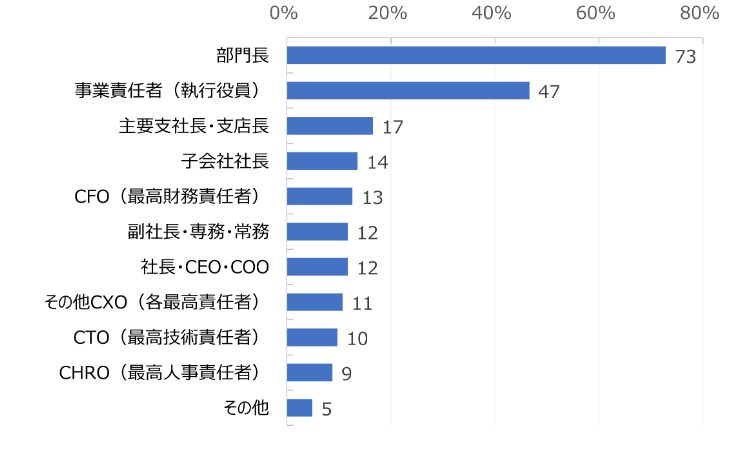 HR総研：「次世代リーダーの育成」に関するアンケート 結果報告