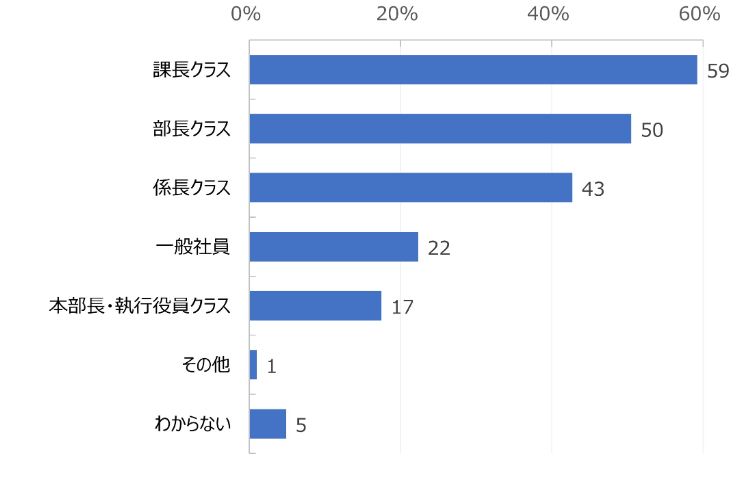 HR総研：「次世代リーダーの育成」に関するアンケート 結果報告