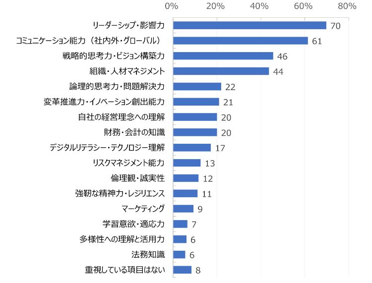 HR総研：「次世代リーダーの育成」に関するアンケート 結果報告