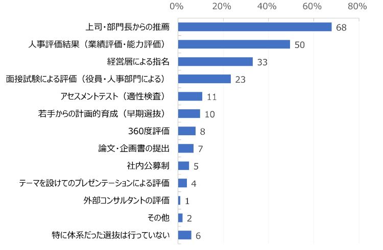 HR総研：「次世代リーダーの育成」に関するアンケート 結果報告