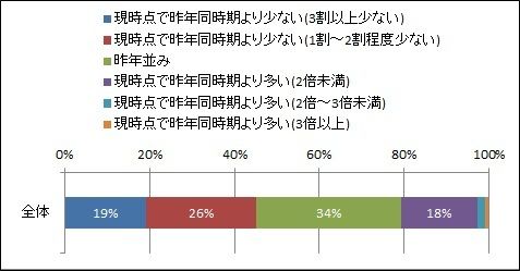 「2013年新卒採用　中間総括レポート」【1】