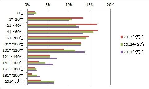 「2013年新卒採用　中間総括レポート」【1】