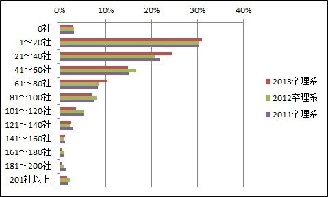 「2013年新卒採用　中間総括レポート」【1】