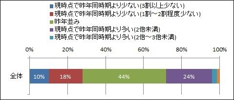 「2013年新卒採用　中間総括レポート」【1】