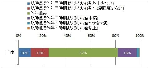 「2013年新卒採用　中間総括レポート」【1】