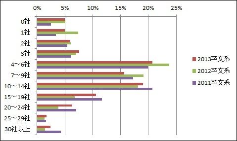 「2013年新卒採用　中間総括レポート」【1】
