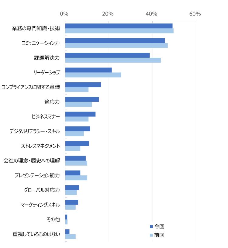 HR総研：「若手社員の育成」に関するアンケート 結果報告