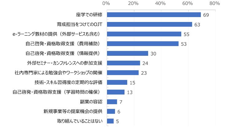 HR総研：「若手社員の育成」に関するアンケート 結果報告