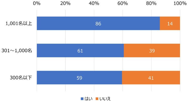 HR総研：「若手社員の育成」に関するアンケート 結果報告