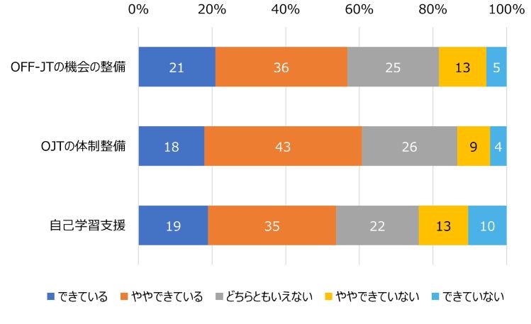 HR総研：「若手社員の育成」に関するアンケート 結果報告