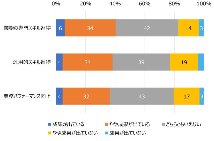 HR総研：「若手社員の育成」に関するアンケート 結果報告