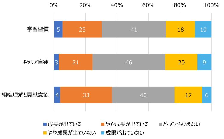 HR総研：「若手社員の育成」に関するアンケート 結果報告