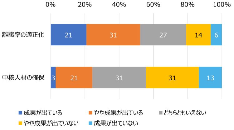 HR総研：「若手社員の育成」に関するアンケート 結果報告