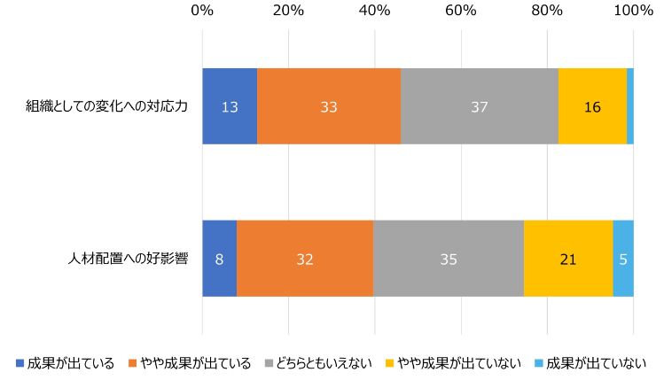 HR総研：「社員のリスキリング」に関するアンケート 結果報告