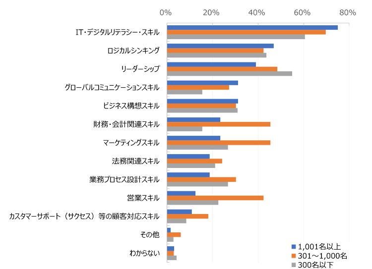 HR総研：「社員のリスキリング」に関するアンケート 結果報告