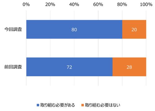 HR総研：「社員のリスキリング」に関するアンケート 結果報告